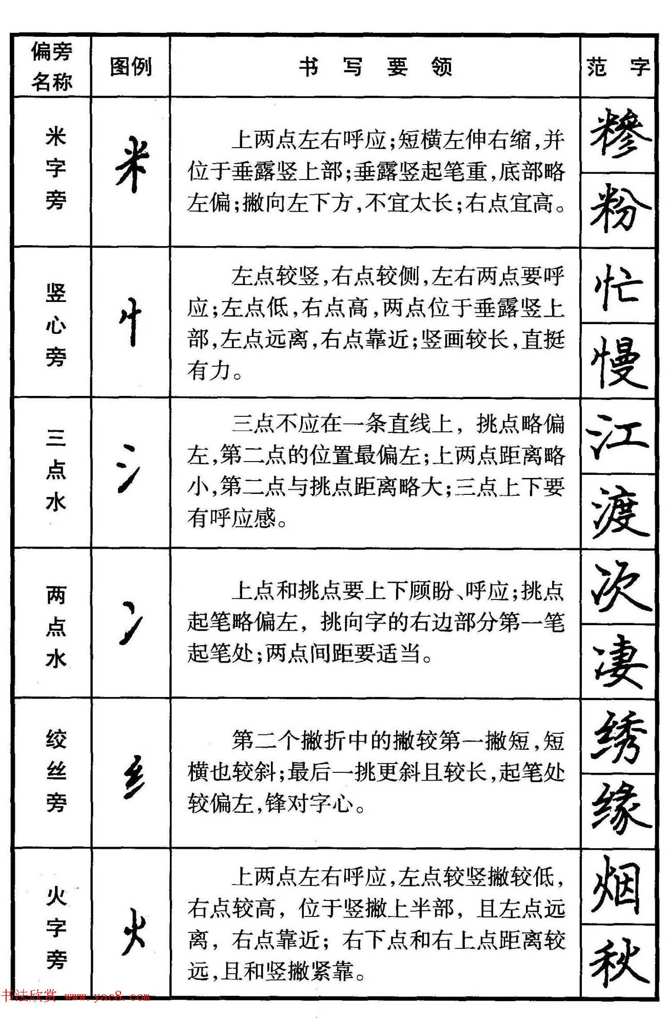 楷书偏旁部首写法要领+楷书间架结构50法