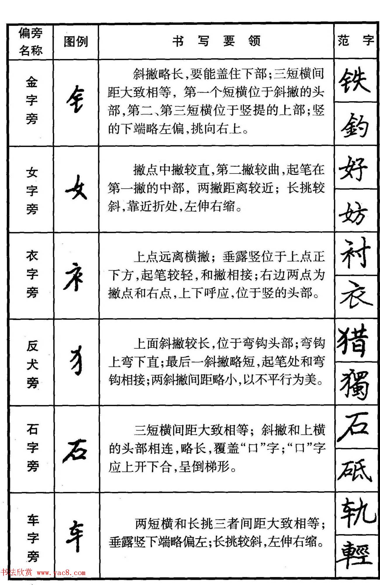 楷书偏旁部首写法要领+楷书间架结构50法